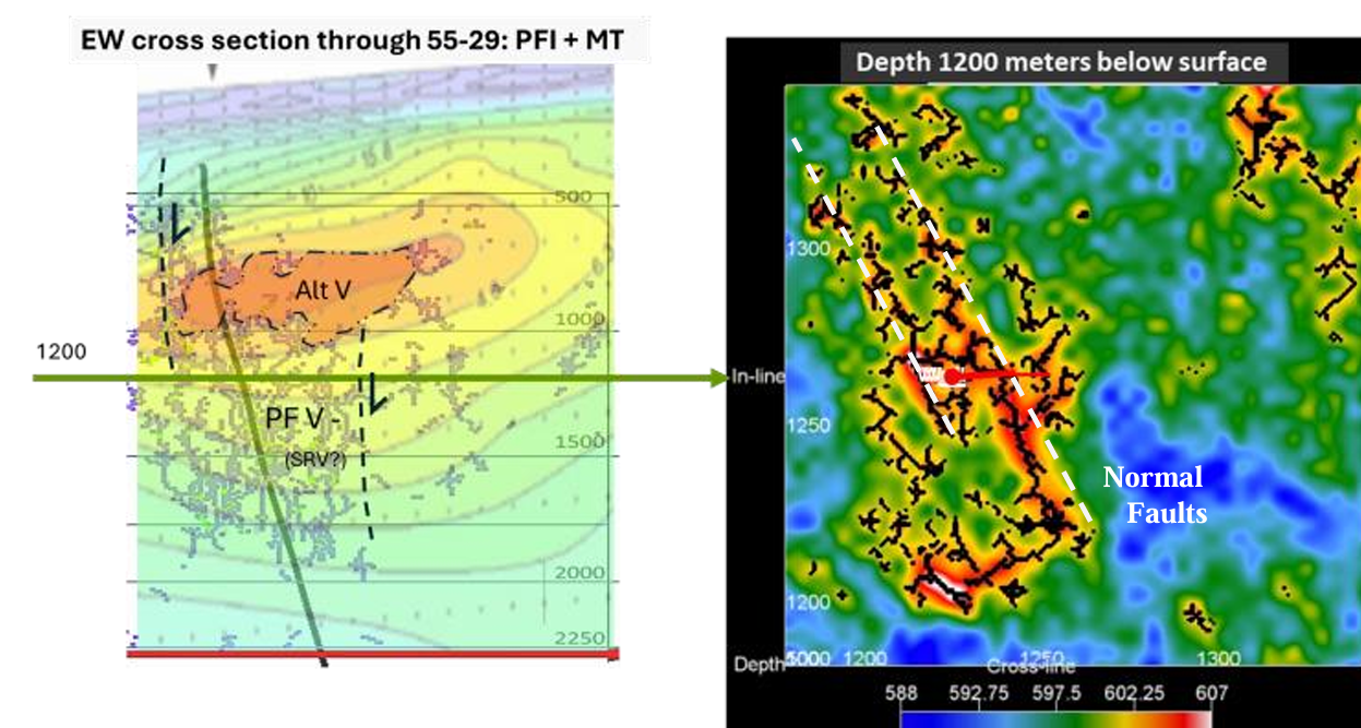 PFI cross-section overlaid on magnetotelluric resistivity beside a PFI depth slice showing normal faults